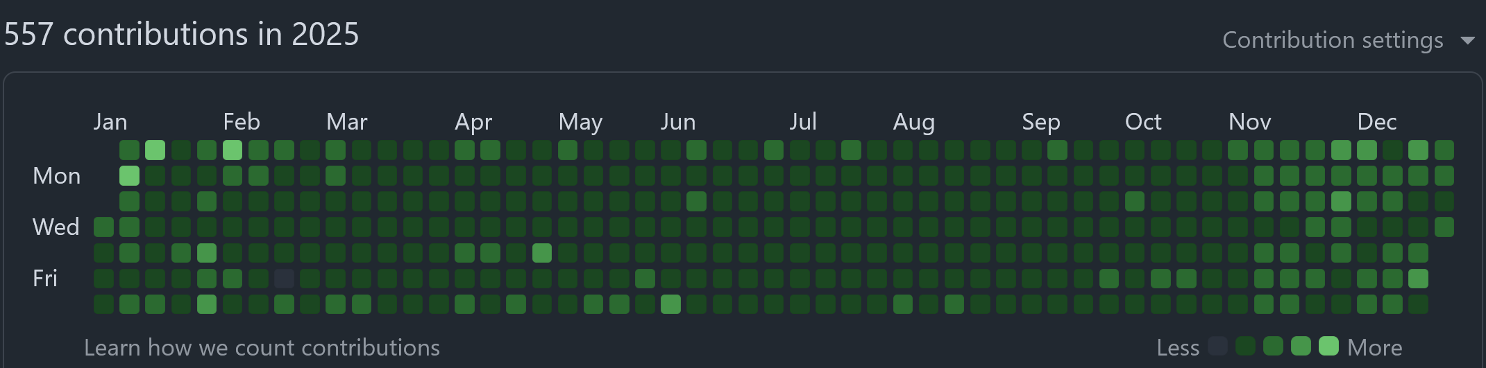 GitHub commit activity in 2025